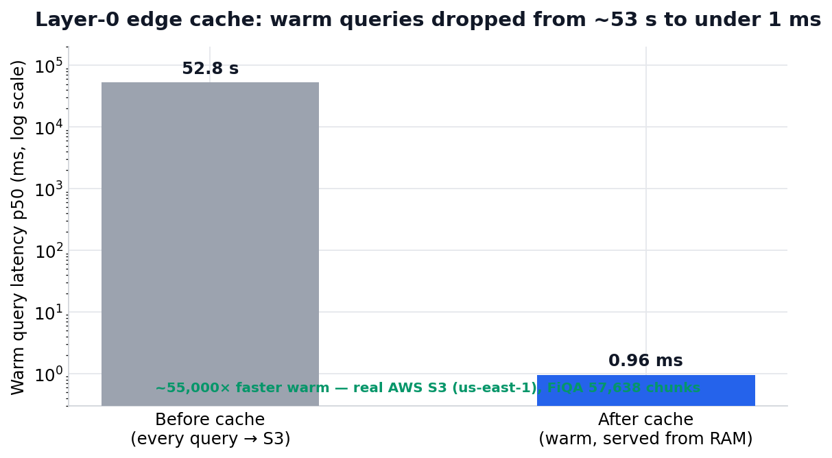 Warm query p50 dropped from 52.8 seconds to 0.96 ms after the cache