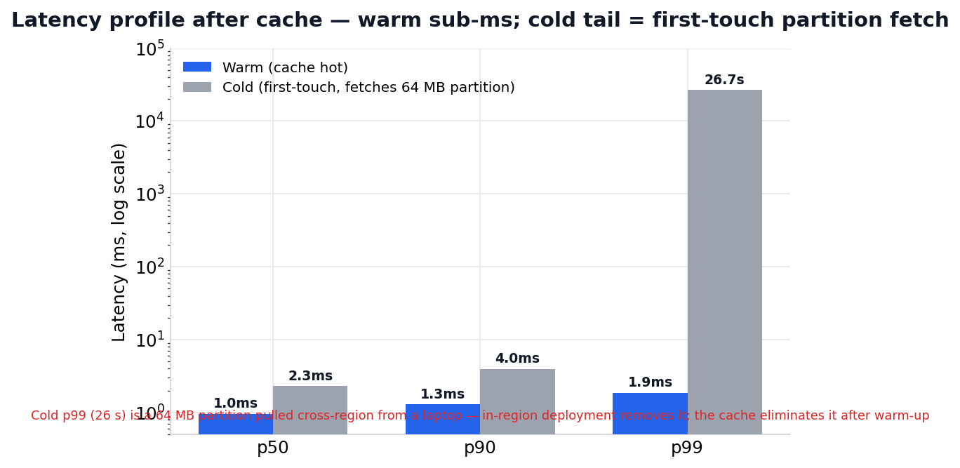 Warm latency is sub-millisecond; cold p99 is a first-touch partition fetch